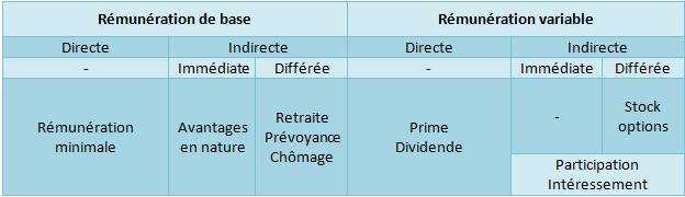 expert rémunération : composantes de la rémunération du dirigeant